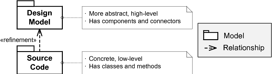 Model-code refinement