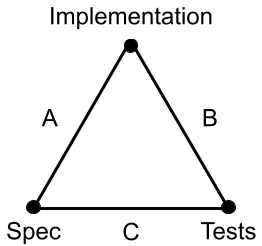 A stable triangle