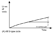 Graph A: All S-type code accumulates in flat, stable layers over time