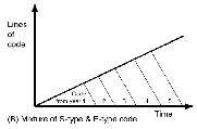 Graph B: A mixture of S-type and E-type code accumulates as diagonal stripes