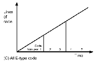 Graph C: All E-type code accumulates as vertical bars, rewritten from scratch