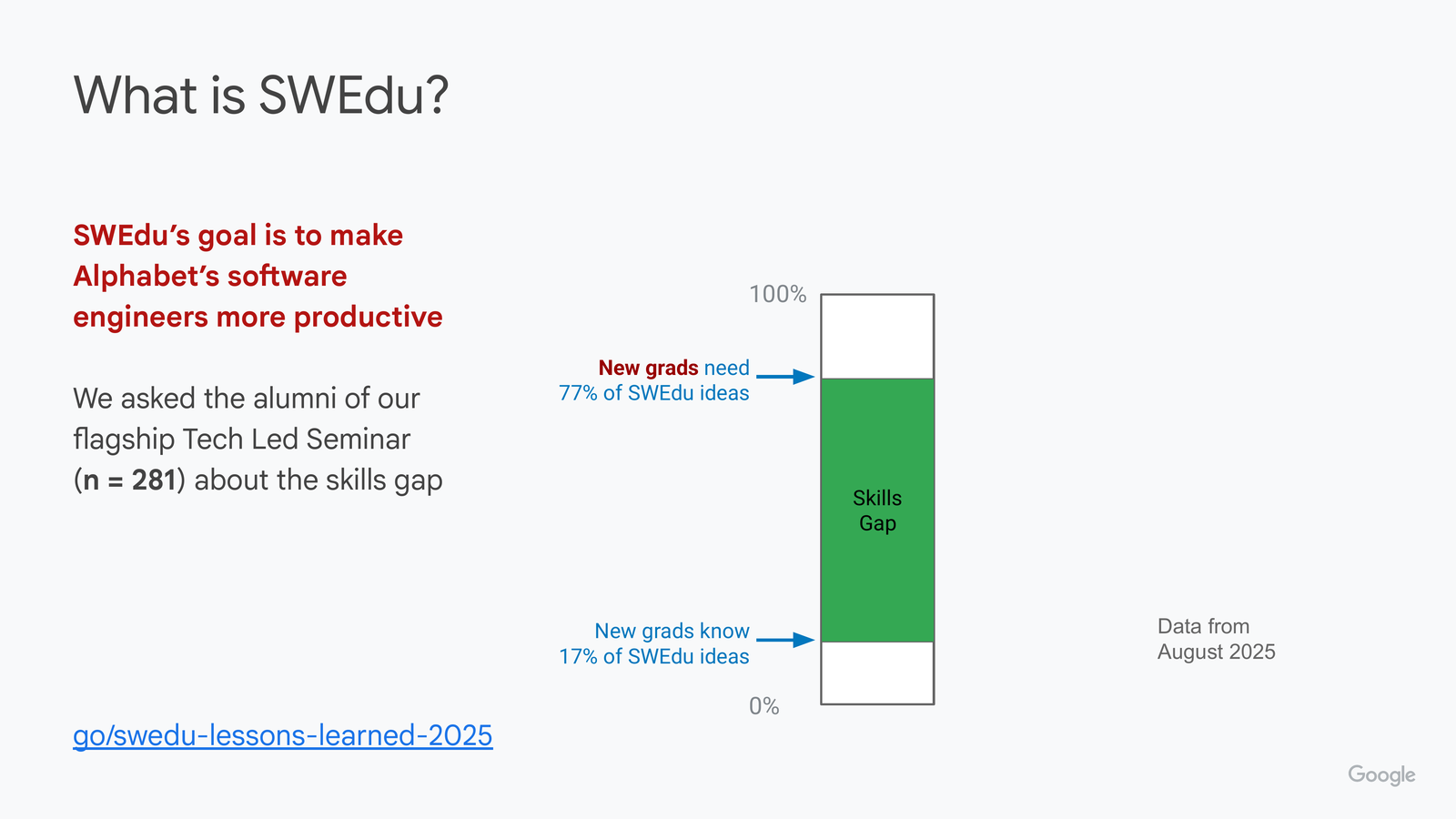 Bar chart titled 'What is SWEdu?' showing a skills gap survey of 281 Tech Lead Seminar alumni. One bar for 'New grads': know the SWEdu ideas at 17% (bottom), a large skills-gap band, and need them at 77% (top). Link: go/swedu-lessons-learned-2025.