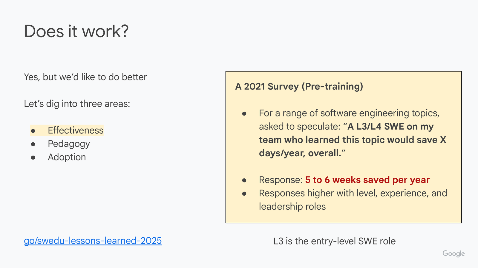 Does it work? slide with 'Effectiveness' highlighted. Right box: '2021 Tech Lead Seminar Applicants (pre-training)' quotes: 'SWEdu design/testing ideas will save each member of my team an average of X weeks per year of effort' — Average 5.6 wks/yr/SWE, StDev not shown; 'SWEdu design/testing ideas will accelerate my team by X%' — Average shown as a large positive percentage. Link: go/swedu-lessons-learned-2025.