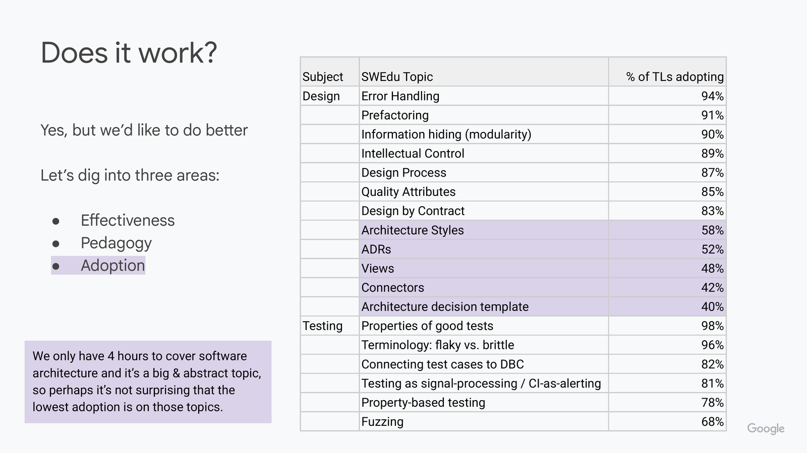 Same table, now with the lowest-adopted Design rows highlighted instead: Architecture Styles 58%, ADRs 52%, Views 48%, Connectors 42%, Architecture decision template 40%. Caption: 'We only have 4 hours to cover software architecture and it's a big & abstract topic, so perhaps it's not surprising that the lowest adoption is on those topics.'