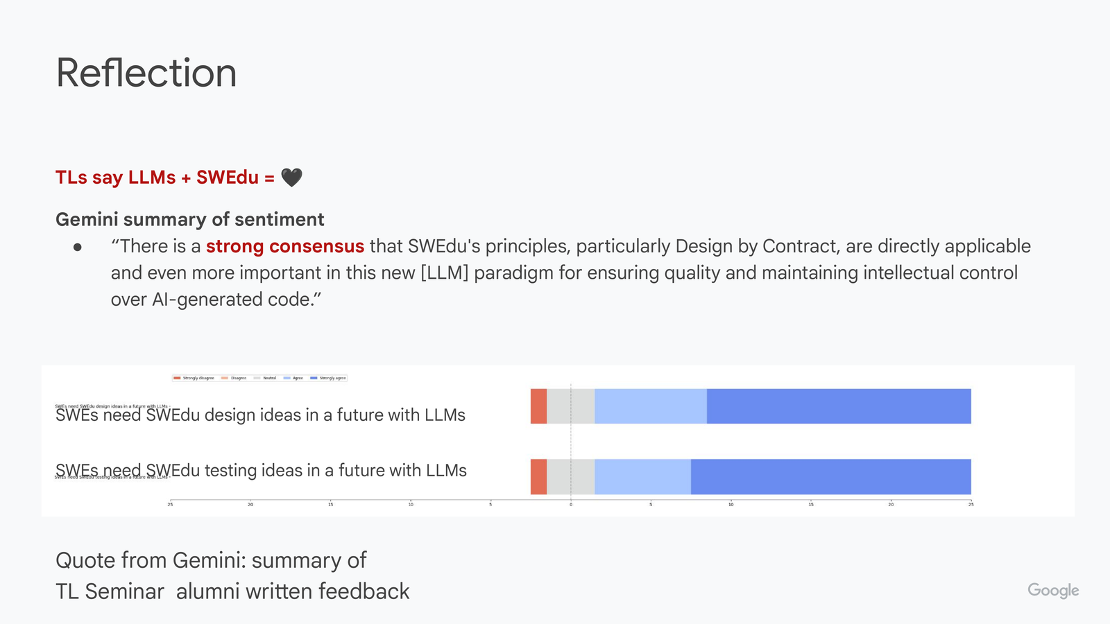 Reflection slide: 'TLs say LLMs + SWEdu = ❤.' Gemini summary quote: 'There is a strong consensus that SWEdu's principles, particularly Design by Contract, are directly applicable and even more important in this new [LLM] paradigm for ensuring quality and maintaining intellectual control over AI-generated code.' Below, a horizontal stacked-bar Likert chart (scale -25 to 25) for two statements, 'SWEs need SWEdu design ideas in a future with LLMs' and 'SWEs need SWEdu testing ideas in a future with LLMs,' both dominated by Strongly Agree responses.